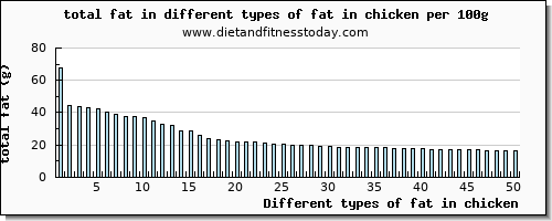 fat in chicken total fat per 100g